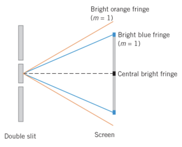 Solved Show ALL work! In Young's experiment a mixture of | Chegg.com