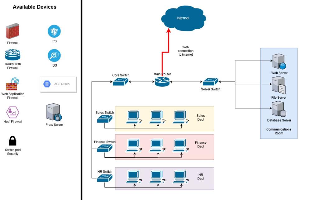 Solved i) Choose the correct location for placing a firewall | Chegg.com