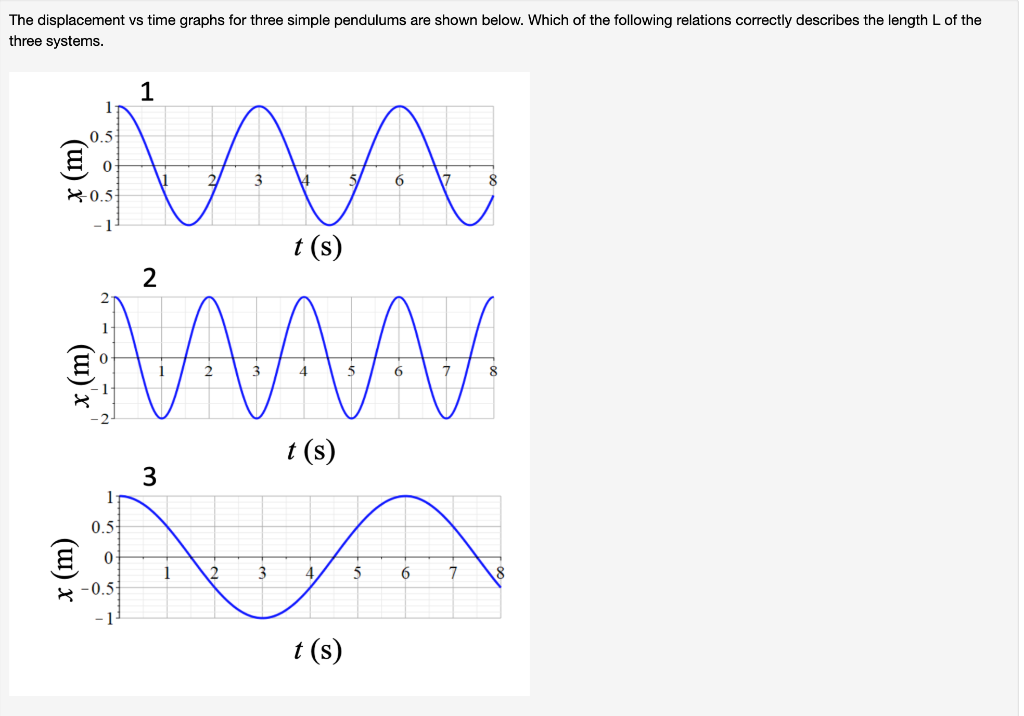 Solved The displacement vs time graphs for three simple | Chegg.com