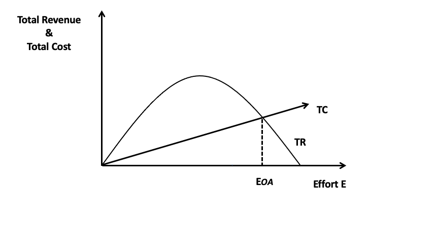 As demonstrated in the lecture notes on Fisheries | Chegg.com