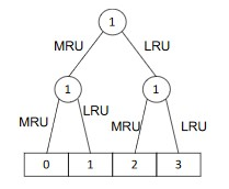 A Partial LRU (or Pseudo LRU) replacement algorithm | Chegg.com