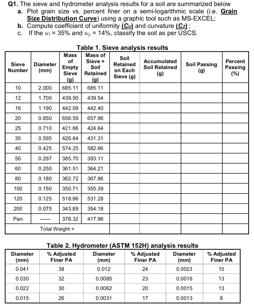 Solved Q1. The sieve and hydrometer analysis results for a
