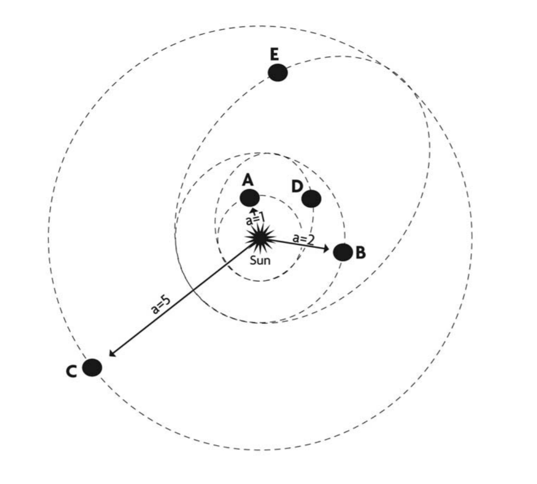 Solved Based on your manipulations of the Planetary Orbit | Chegg.com