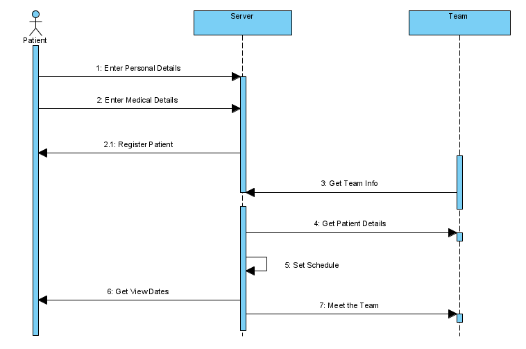 Solved Ques: Create a sequence diagram (use the | Chegg.com