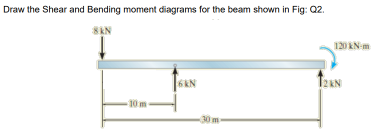 Solved Draw the Shear and Bending moment diagrams for the | Chegg.com