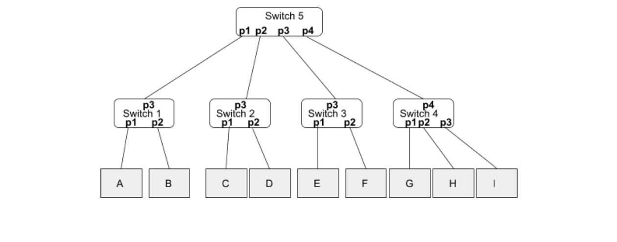 Solved Consider the network topology shown in the figure. | Chegg.com