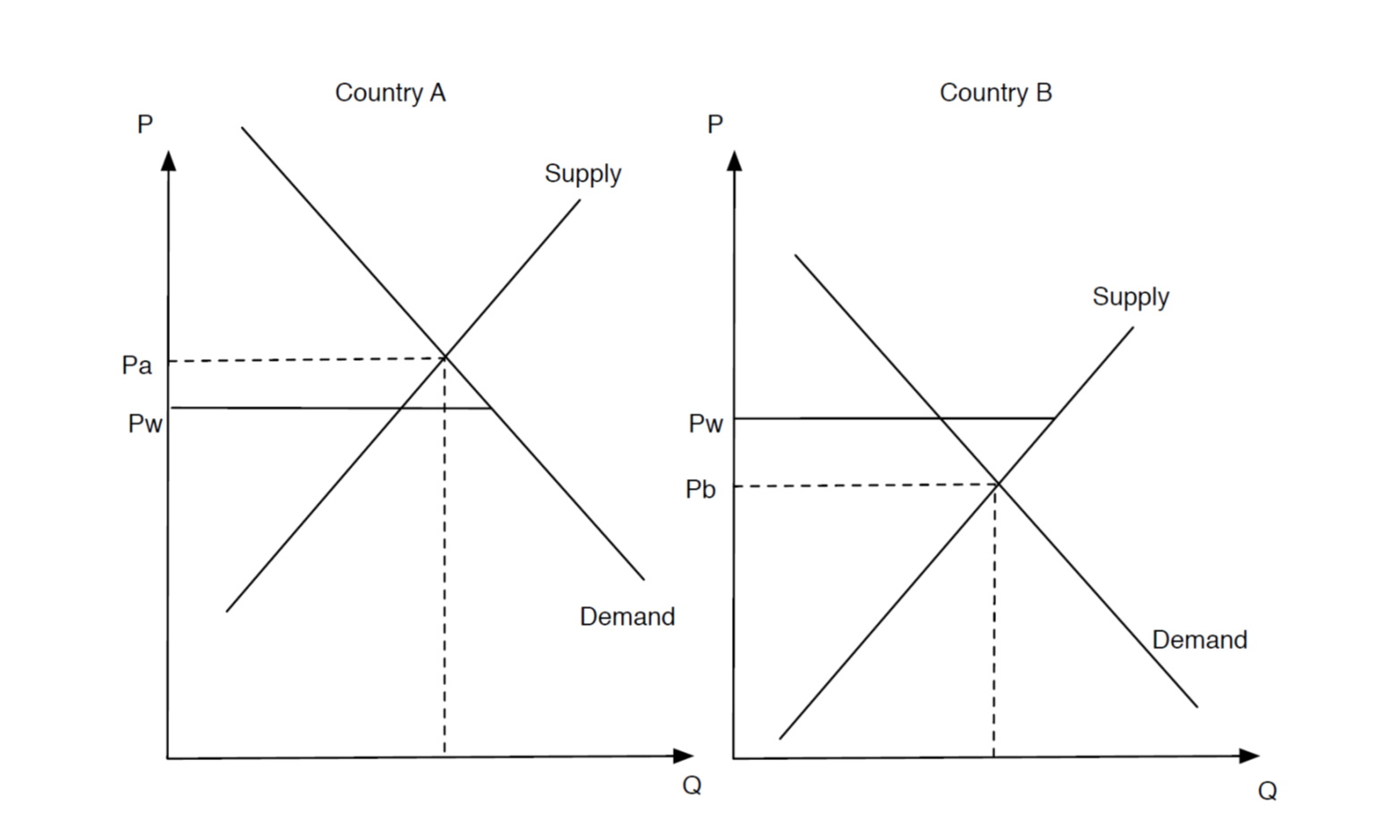 Solved Two countries A and B have supply and demand curves | Chegg.com