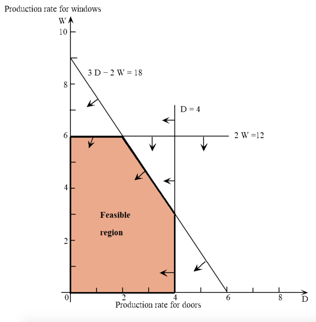 Solved 4. The graph was prepared to use linear programming; | Chegg.com
