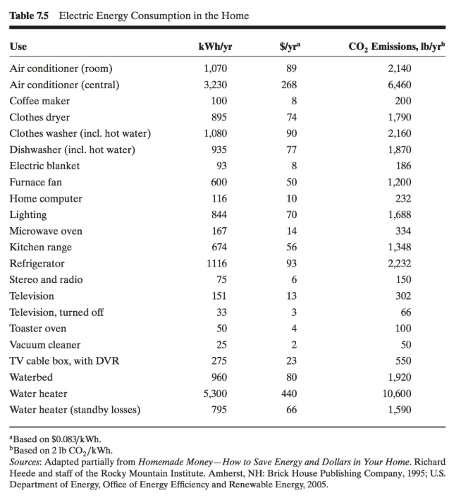 Table 7.5 Electric Energy Consumption in the Home Use | Chegg.com