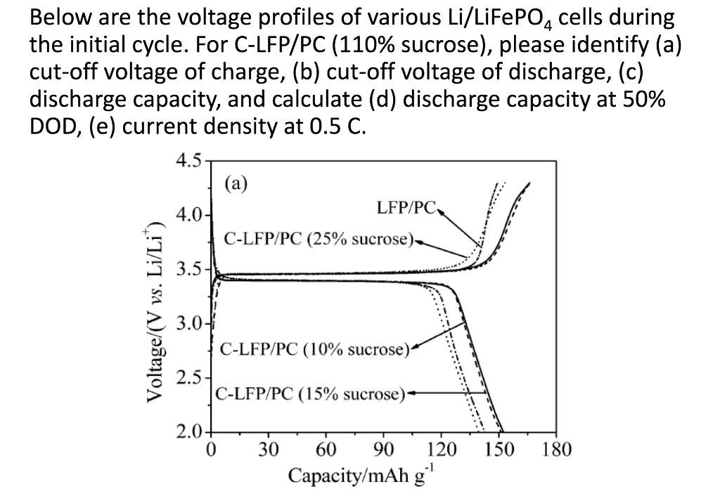 Below are the voltage profiles of various Li/LiFePO4