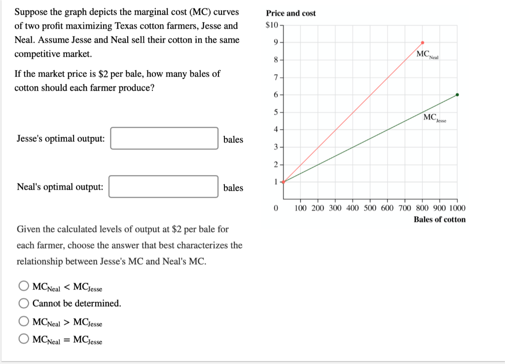 Solved Price and cost 10 Suppose the graph depicts the
