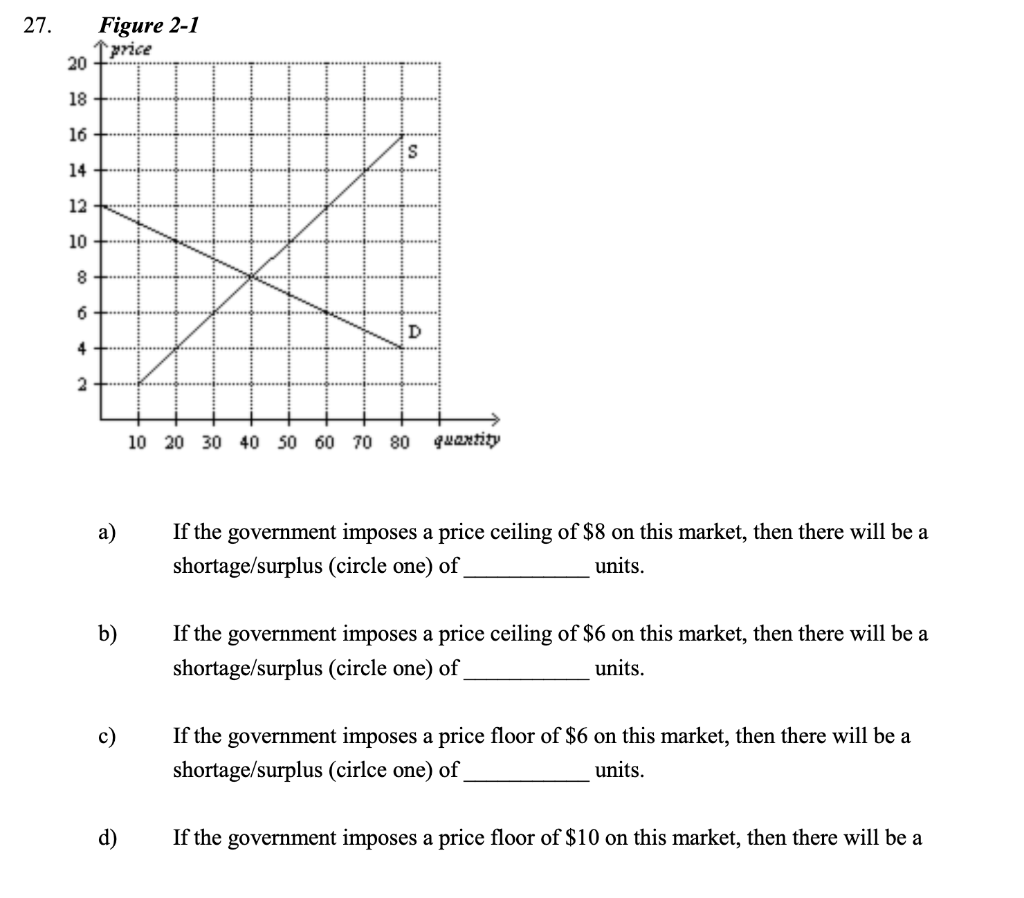 Solved 27. Figure 2-1 1 Price 20 18 16 S 14 12 10 8 6 D 4 2 | Chegg.com