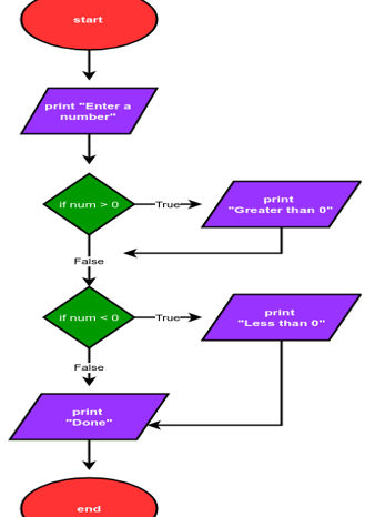 Solved Convert the following flow chart into apython program | Chegg.com