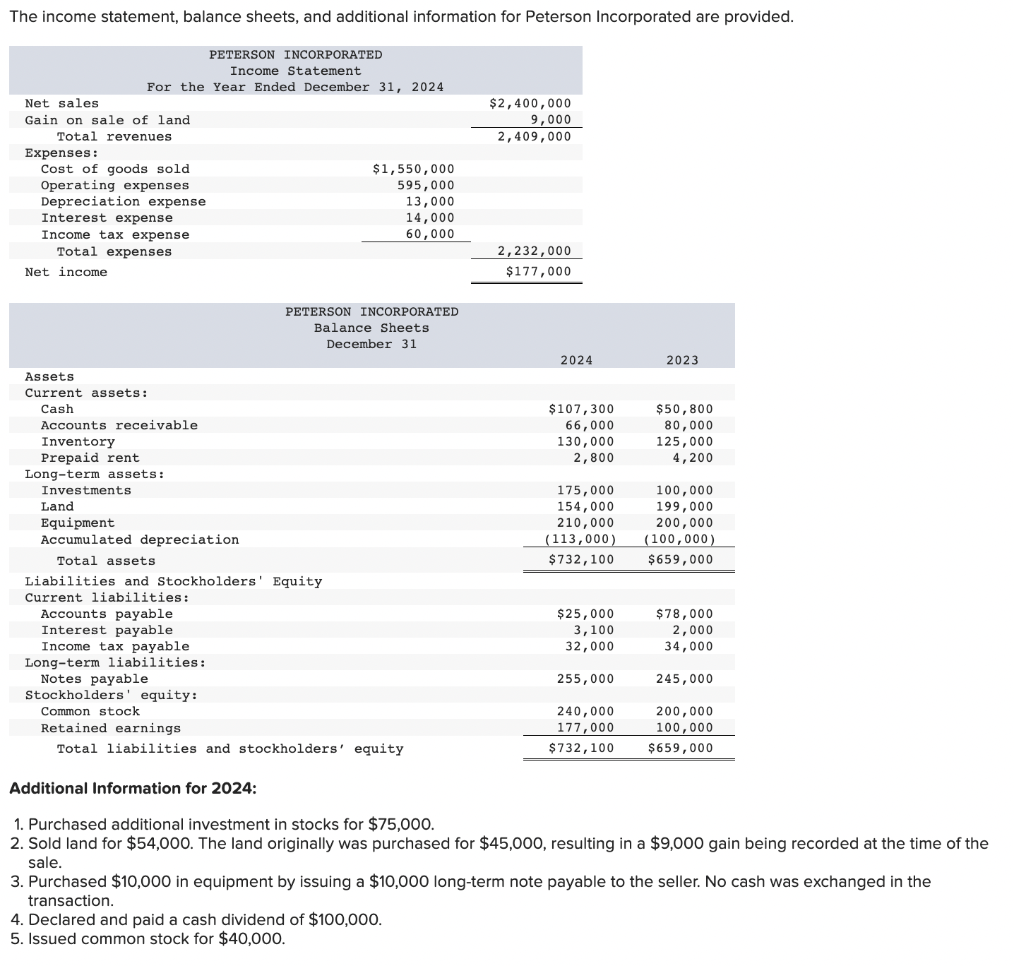 Solved The Income Statement Balance Sheets And Additional 6900