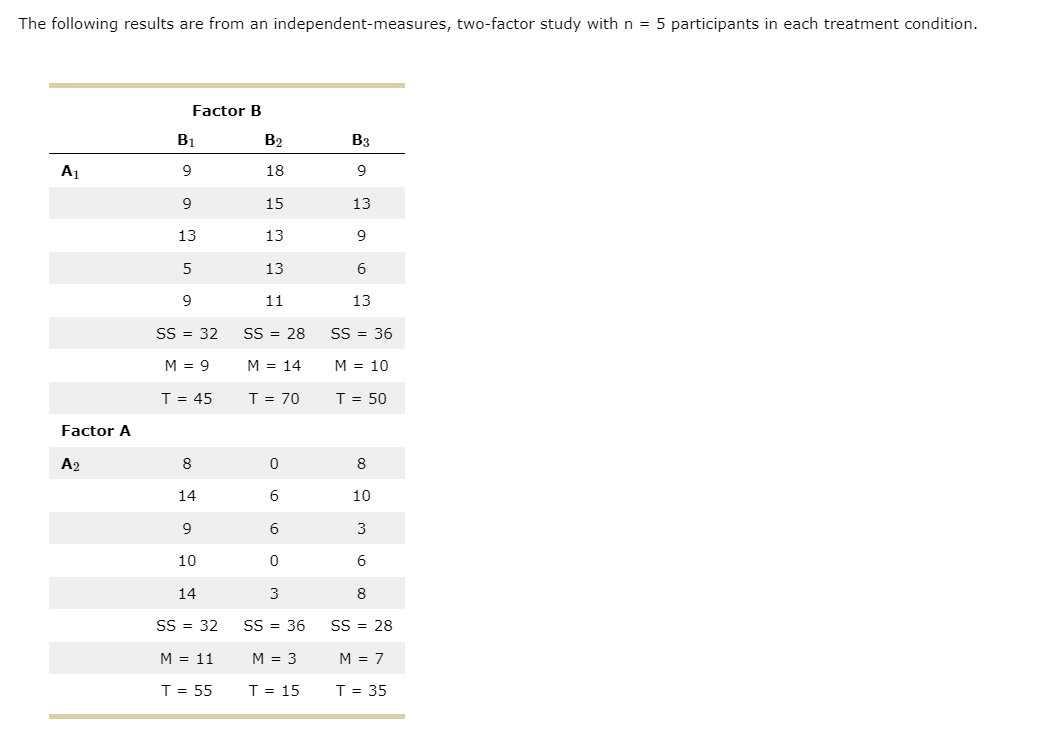 Solved The Following Results Are From An | Chegg.com