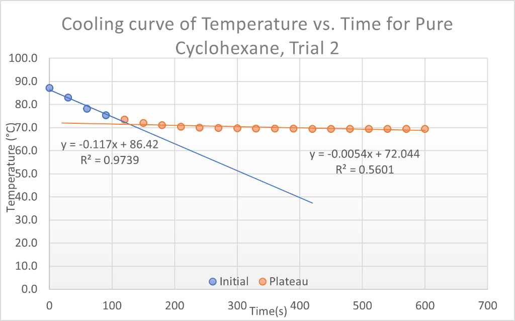 Solved Determine the freezing point of pure stearic acid