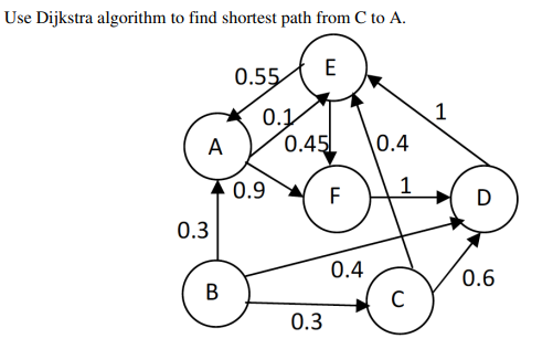 Solved Use Dijkstra algorithm to find shortest path from C | Chegg.com