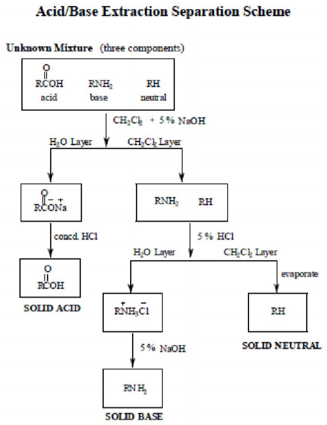 Acid/Base Extraction Separation Scheme Unknown