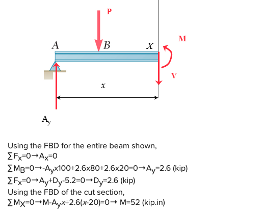 Using the FBD for the entire beam shown,
\( \sum F_{x}=0 \rightarrow A_{x}=0 \) \( \sum M_{B}=0 \rightarrow-A_{y} \times 100+