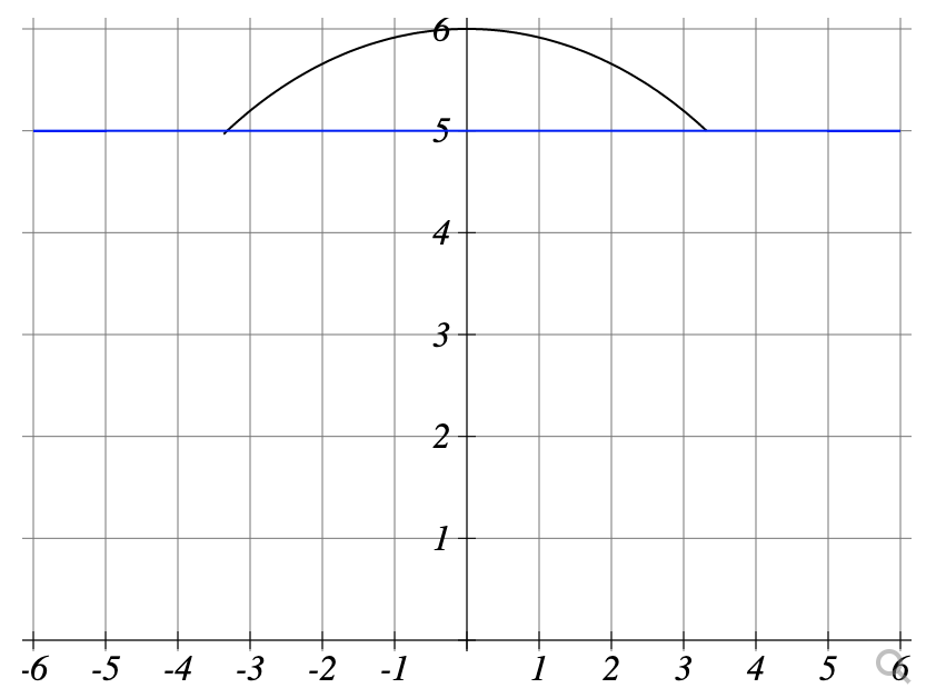 Find The Area Inside The Circle X 2 Y 2 36 Above Chegg Com