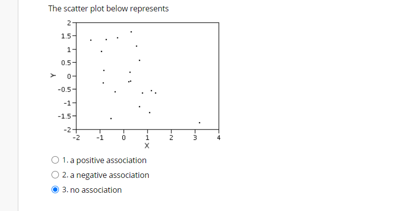 Solved The scatter plot below represents N 1.5 1 0.5- Y 01 | Chegg.com