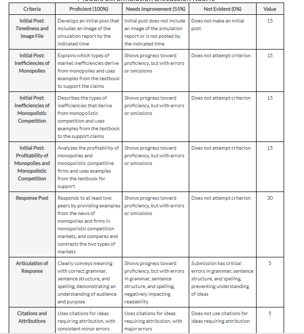 Module Six Simulation Discussion Guidelines and | Chegg.com