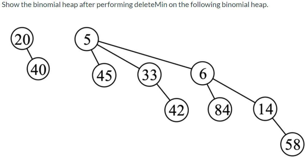 Solved Show the binomial heap after performing delete Min on | Chegg.com