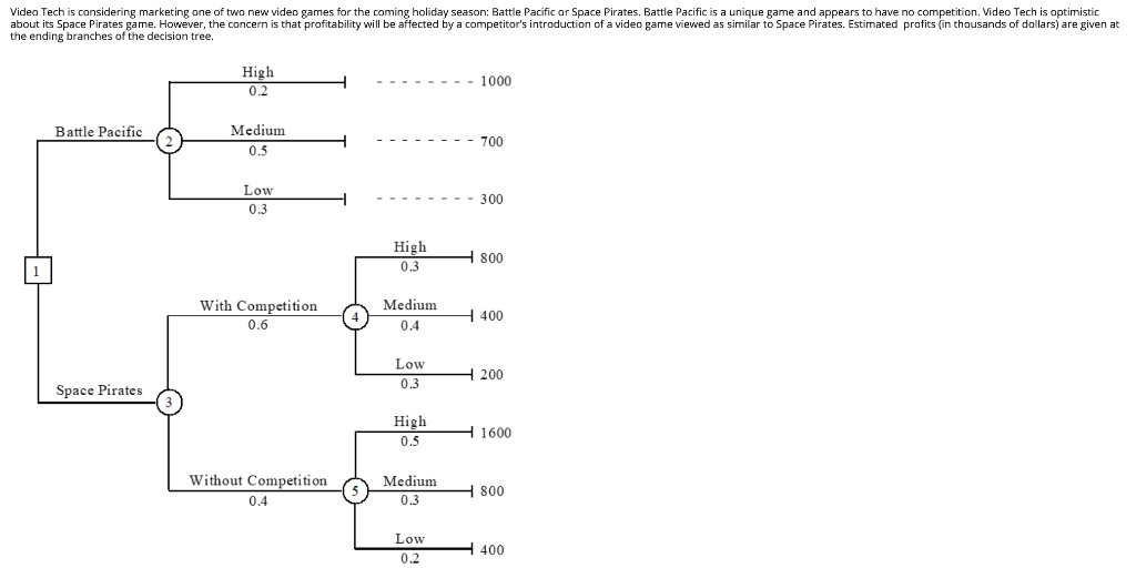 Solved Using the decision tree to answer questions 1. What | Chegg.com