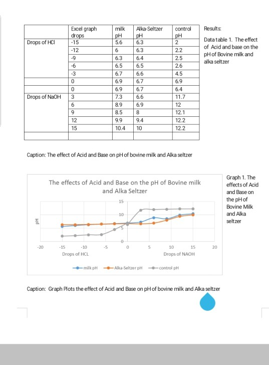 full lab report on buffering capacity of alkaseltzer
