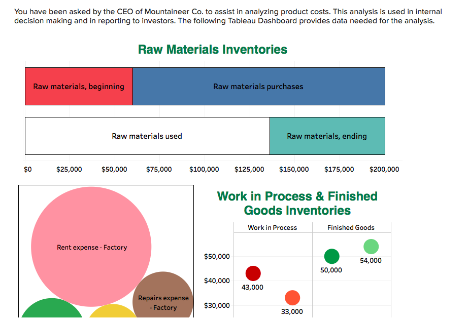 Solved Raw Materials Purchases 140,000 Raw Materials,