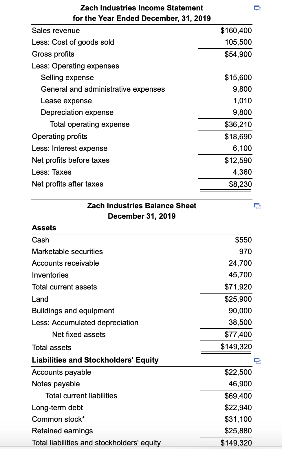 Solved $160,400 105,500 $54,900 Zach Industries Income | Chegg.com