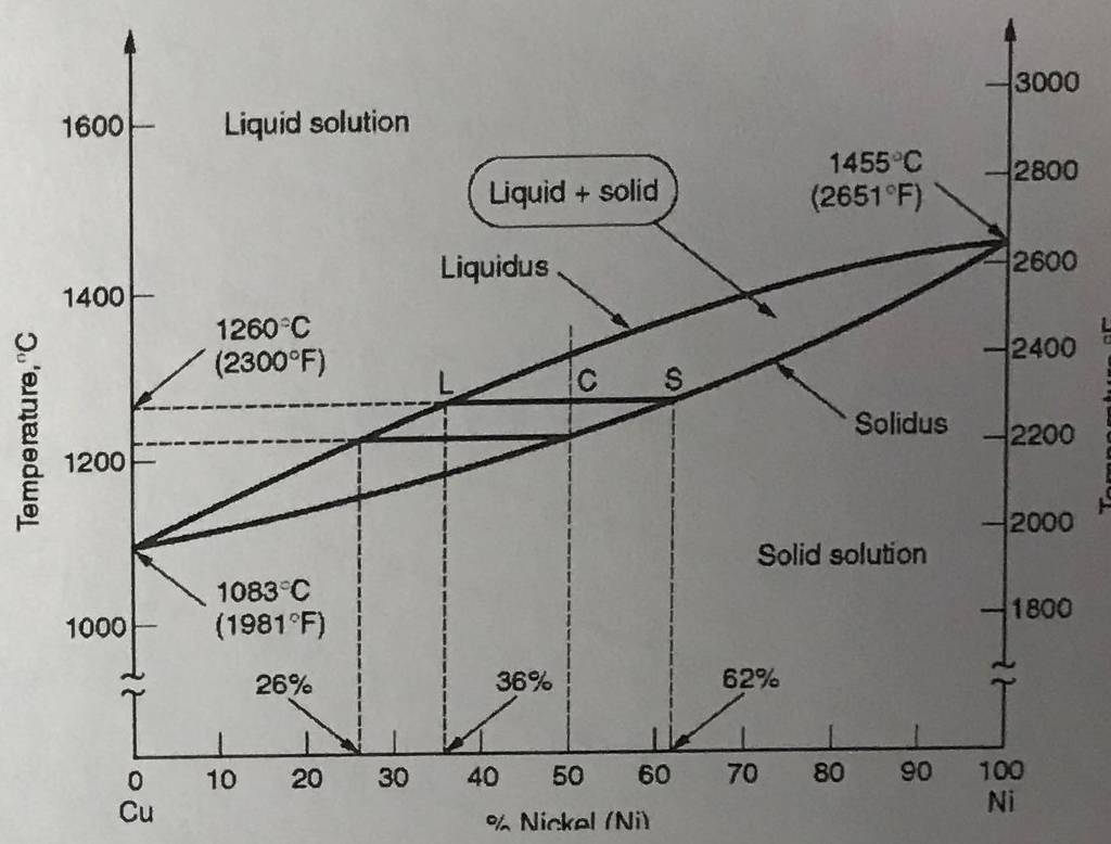 Solved Determine compositions of liquid and solid phases in | Chegg.com