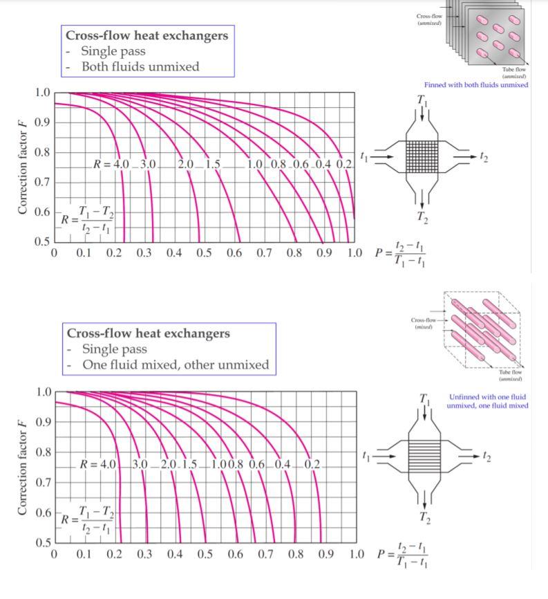 A cross flow heat exchanger is used to cool hot water