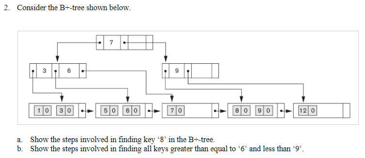 Solved 2. Consider the B+-tree shown below. a. Show the | Chegg.com