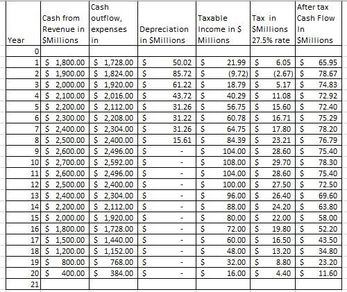 Solved Fill out years 0 and 21 and calculate NPV and IRR. As | Chegg.com