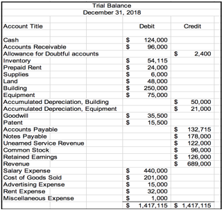 Solved Trial Balance December 31 2018 Account Title Debit Chegg com