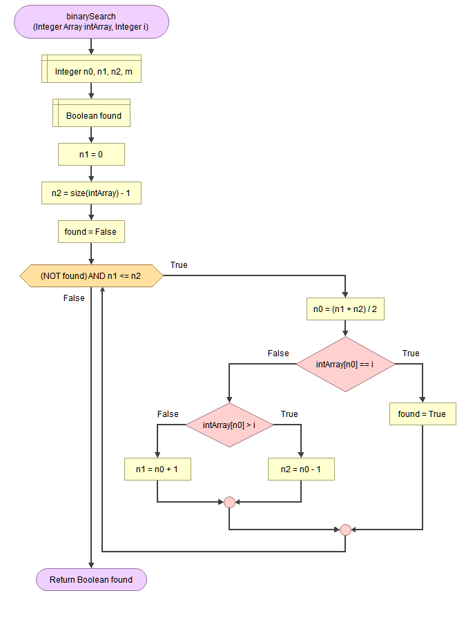 Integer n0, n1, n2, m
Boolean found
True
(NOT found) AND \( \mathrm{n} 1<=\mathrm{n} 2 \)
True
Return Boolean found