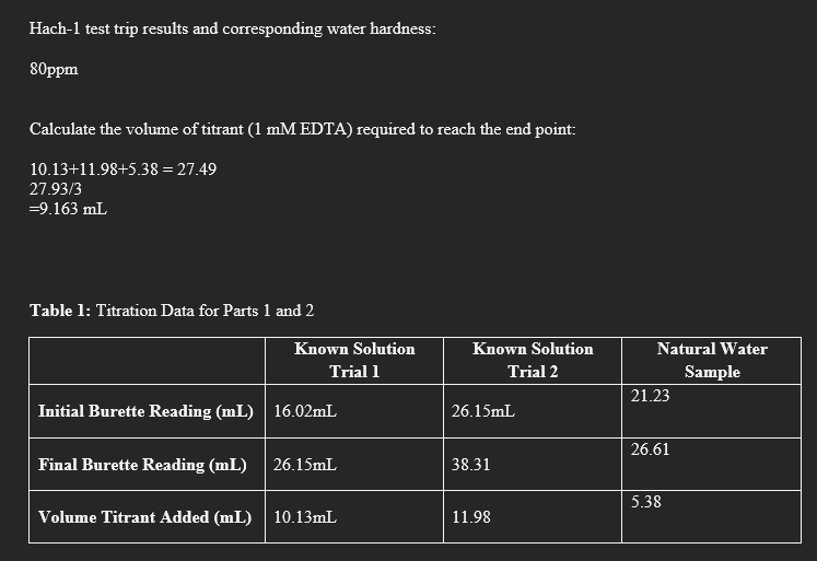Solved Hach-1 ﻿test trip results and corresponding water | Chegg.com