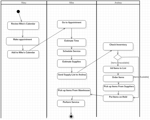 Solved Here is the swimlane activity diagram of the | Chegg.com