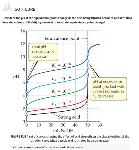 Solved How does the pH at the equivalence point change as | Chegg.com