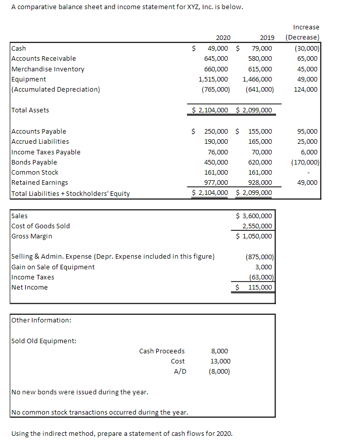 Solved A comparative balance sheet and income statement for | Chegg.com