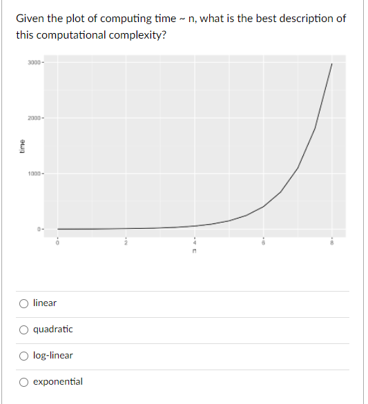 Solved Given the plot of computing time - n, what is the | Chegg.com