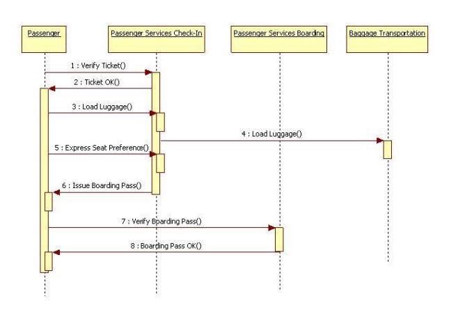 Solved Airport Boarding System Part I: 1. Use the use case | Chegg.com