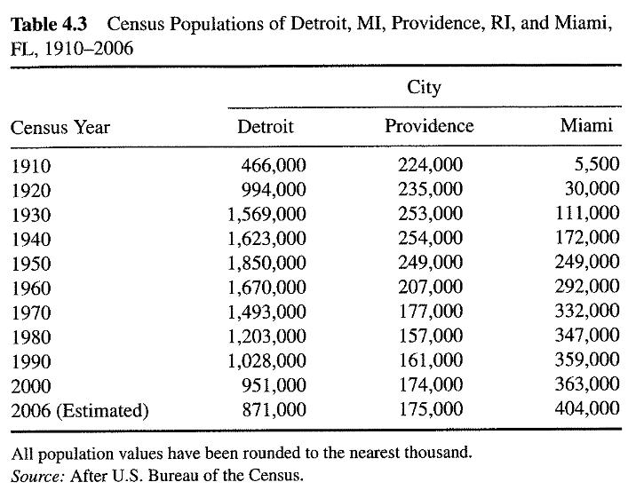 Solved 4.2 As shown in Table 4.3, the census population of | Chegg.com