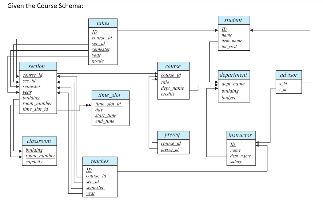 Solved Given the Course Schema: student takes ID course id | Chegg.com