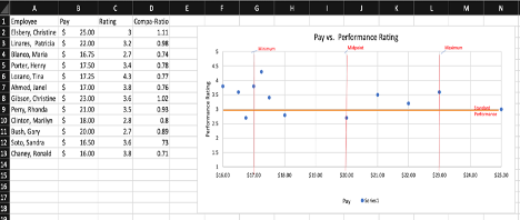 Determine how best to distribute the merit pool | Chegg.com