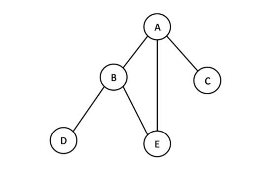 Solved Consider the following graph. Perform breadth first | Chegg.com