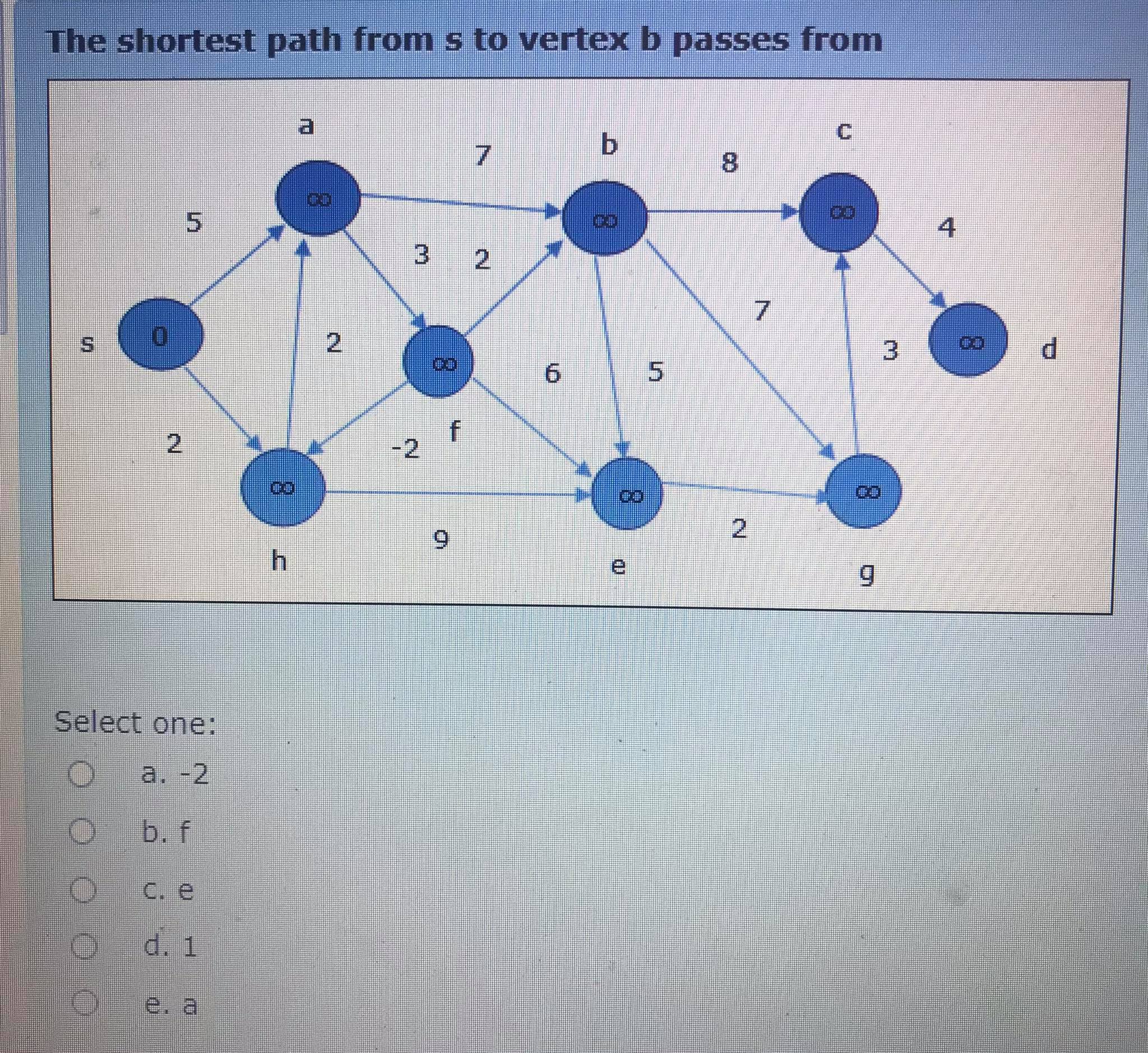 Solved The shortest path from s to vertex b passes from b 5 | Chegg.com
