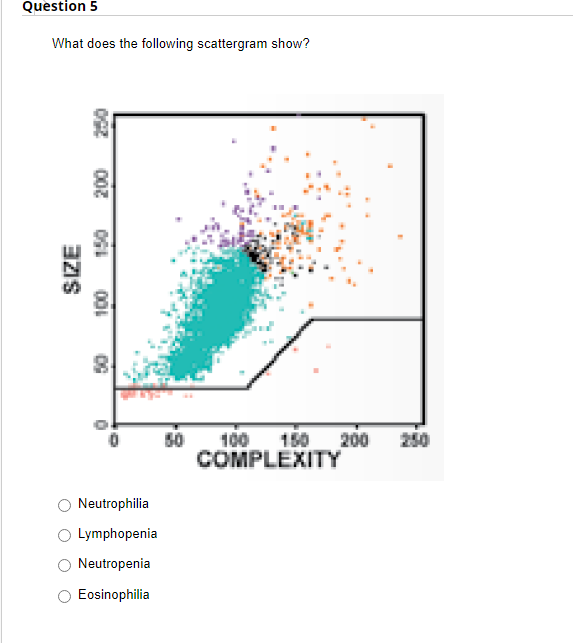 Solved What does this scattergram show? Lymphocytosis | Chegg.com