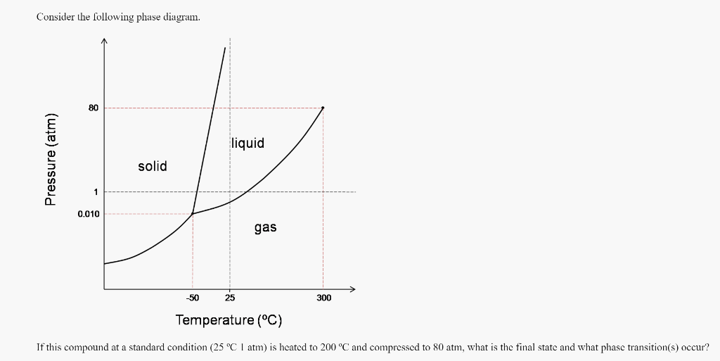 Solved Consider the following phase diagram. 80 liquid | Chegg.com